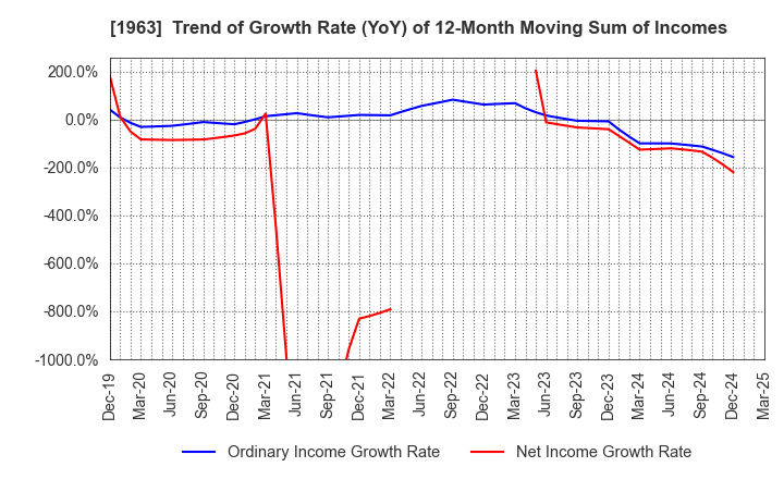 1963 JGC HOLDINGS CORPORATION: Trend of Growth Rate (YoY) of 12-Month Moving Sum of Incomes