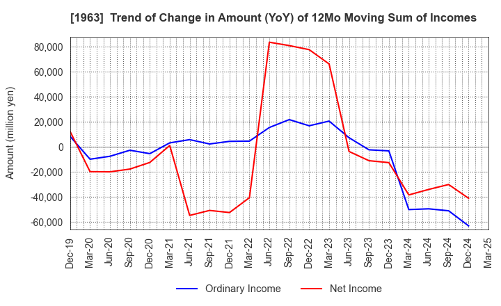 1963 JGC HOLDINGS CORPORATION: Trend of Change in Amount (YoY) of 12Mo Moving Sum of Incomes