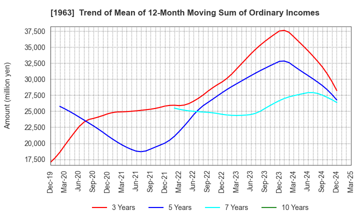 1963 JGC HOLDINGS CORPORATION: Trend of Mean of 12-Month Moving Sum of Ordinary Incomes