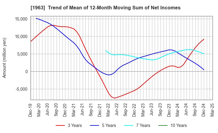 1963 JGC HOLDINGS CORPORATION: Trend of Mean of 12-Month Moving Sum of Net Incomes