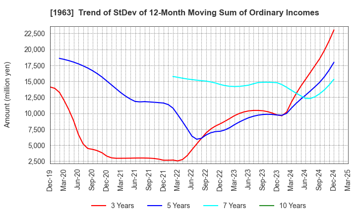 1963 JGC HOLDINGS CORPORATION: Trend of StDev of 12-Month Moving Sum of Ordinary Incomes