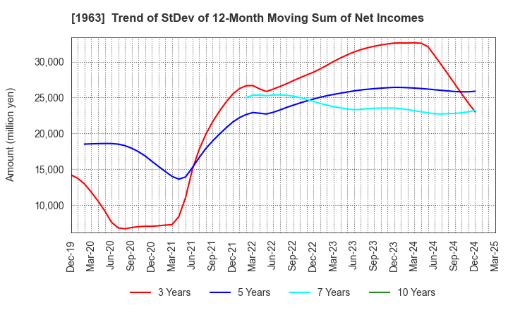 1963 JGC HOLDINGS CORPORATION: Trend of StDev of 12-Month Moving Sum of Net Incomes