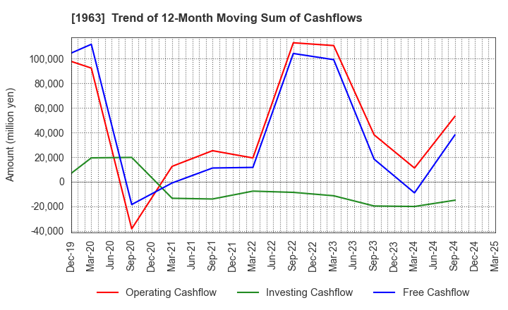 1963 JGC HOLDINGS CORPORATION: Trend of 12-Month Moving Sum of Cashflows