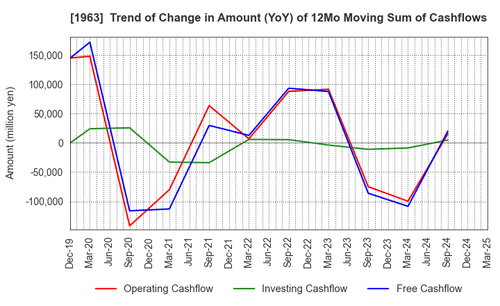 1963 JGC HOLDINGS CORPORATION: Trend of Change in Amount (YoY) of 12Mo Moving Sum of Cashflows