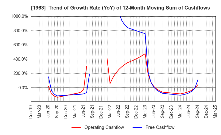 1963 JGC HOLDINGS CORPORATION: Trend of Growth Rate (YoY) of 12-Month Moving Sum of Cashflows