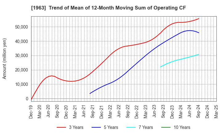 1963 JGC HOLDINGS CORPORATION: Trend of Mean of 12-Month Moving Sum of Operating CF