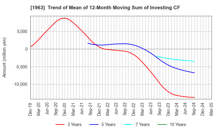 1963 JGC HOLDINGS CORPORATION: Trend of Mean of 12-Month Moving Sum of Investing CF