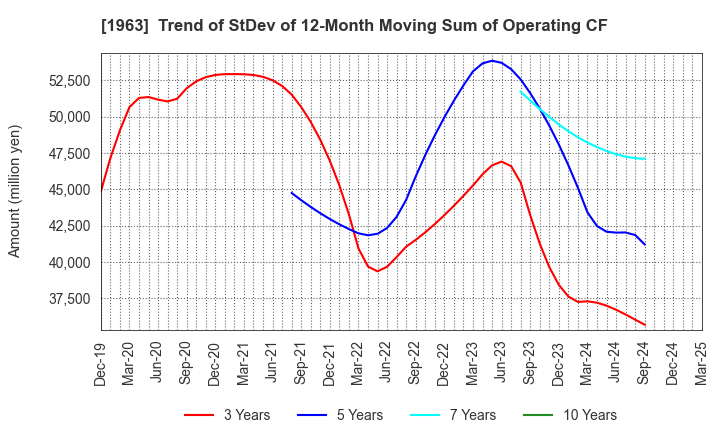 1963 JGC HOLDINGS CORPORATION: Trend of StDev of 12-Month Moving Sum of Operating CF