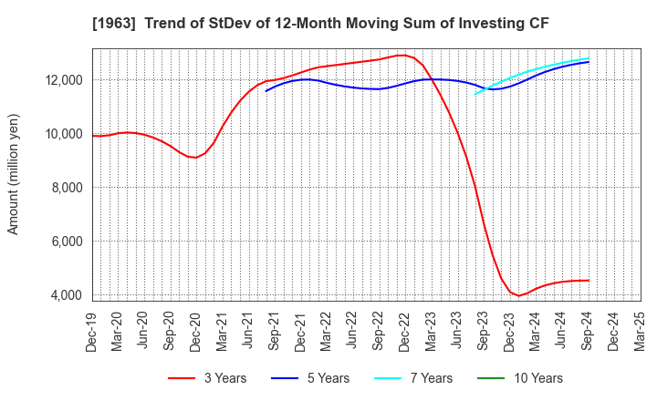 1963 JGC HOLDINGS CORPORATION: Trend of StDev of 12-Month Moving Sum of Investing CF
