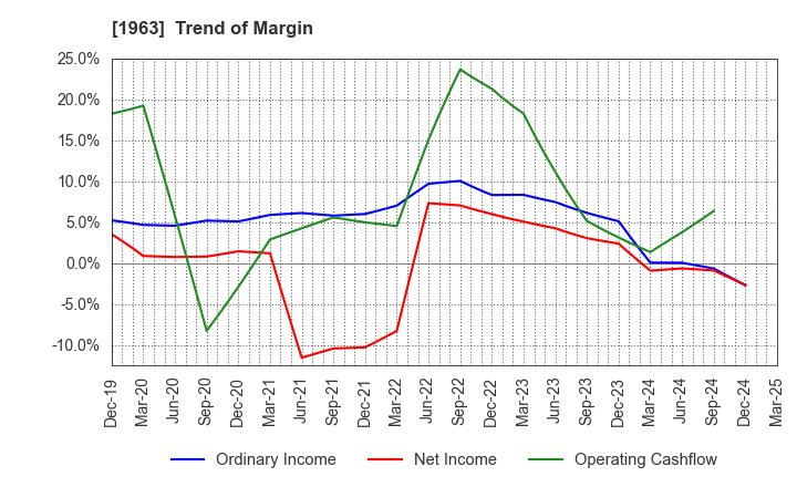 1963 JGC HOLDINGS CORPORATION: Trend of Margin