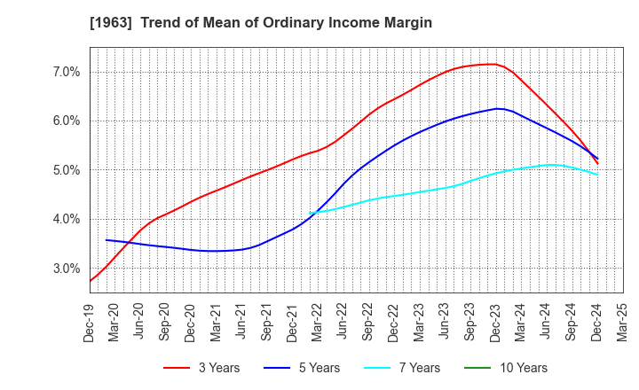 1963 JGC HOLDINGS CORPORATION: Trend of Mean of Ordinary Income Margin