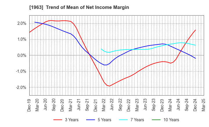 1963 JGC HOLDINGS CORPORATION: Trend of Mean of Net Income Margin