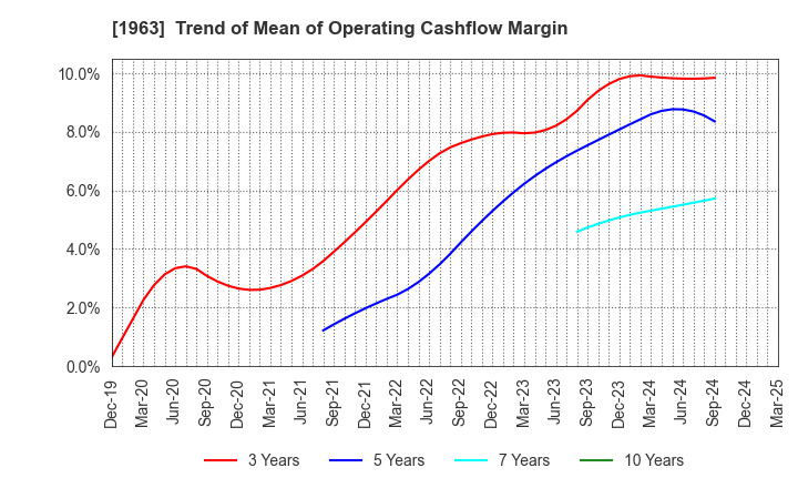 1963 JGC HOLDINGS CORPORATION: Trend of Mean of Operating Cashflow Margin