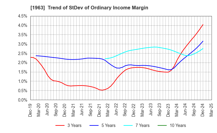 1963 JGC HOLDINGS CORPORATION: Trend of StDev of Ordinary Income Margin