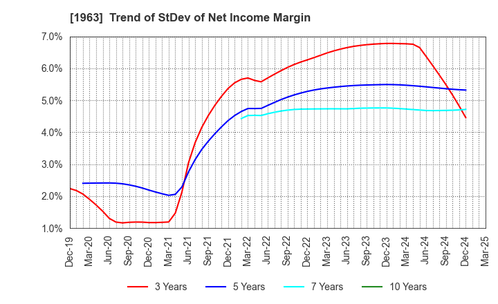 1963 JGC HOLDINGS CORPORATION: Trend of StDev of Net Income Margin