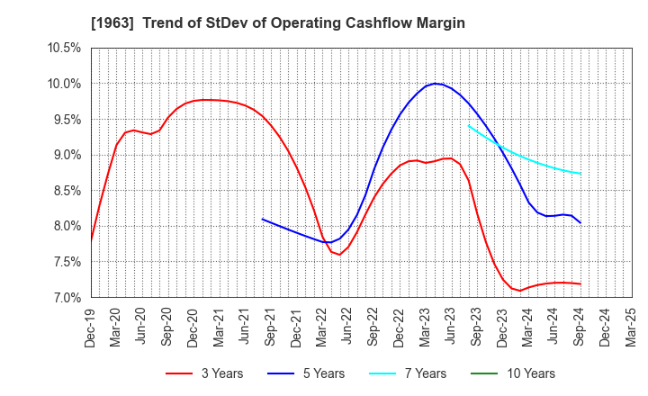 1963 JGC HOLDINGS CORPORATION: Trend of StDev of Operating Cashflow Margin