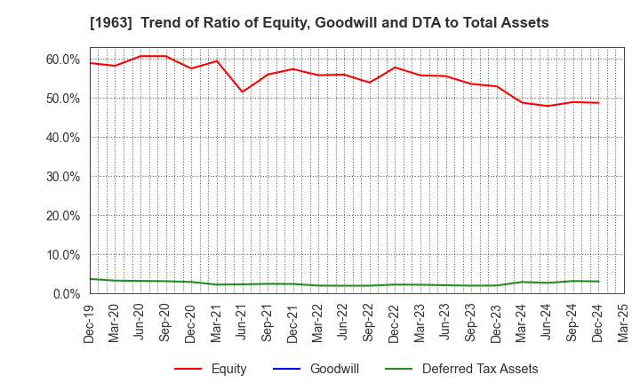 1963 JGC HOLDINGS CORPORATION: Trend of Ratio of Equity, Goodwill and DTA to Total Assets