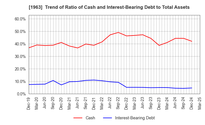 1963 JGC HOLDINGS CORPORATION: Trend of Ratio of Cash and Interest-Bearing Debt to Total Assets