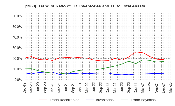 1963 JGC HOLDINGS CORPORATION: Trend of Ratio of TR, Inventories and TP to Total Assets
