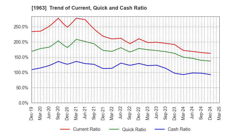 1963 JGC HOLDINGS CORPORATION: Trend of Current, Quick and Cash Ratio