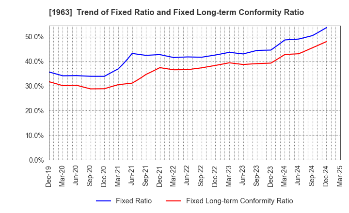 1963 JGC HOLDINGS CORPORATION: Trend of Fixed Ratio and Fixed Long-term Conformity Ratio