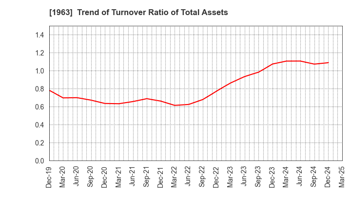 1963 JGC HOLDINGS CORPORATION: Trend of Turnover Ratio of Total Assets