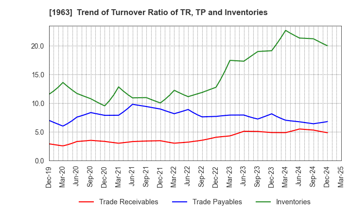 1963 JGC HOLDINGS CORPORATION: Trend of Turnover Ratio of TR, TP and Inventories
