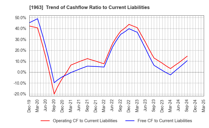 1963 JGC HOLDINGS CORPORATION: Trend of Cashflow Ratio to Current Liabilities