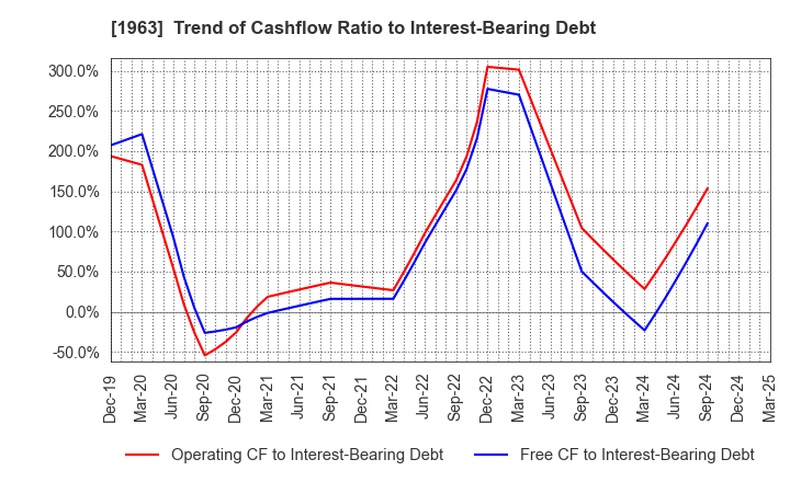 1963 JGC HOLDINGS CORPORATION: Trend of Cashflow Ratio to Interest-Bearing Debt