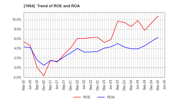 1964 Chugai Ro Co.,Ltd.: Trend of ROE and ROA