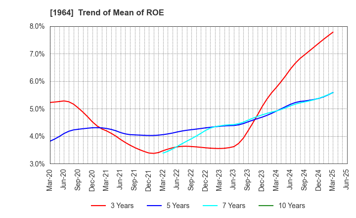 1964 Chugai Ro Co.,Ltd.: Trend of Mean of ROE