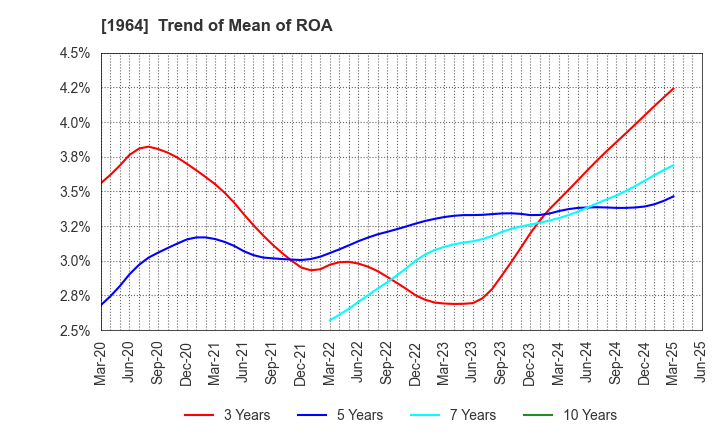 1964 Chugai Ro Co.,Ltd.: Trend of Mean of ROA