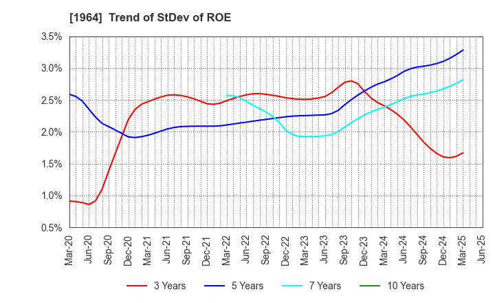 1964 Chugai Ro Co.,Ltd.: Trend of StDev of ROE
