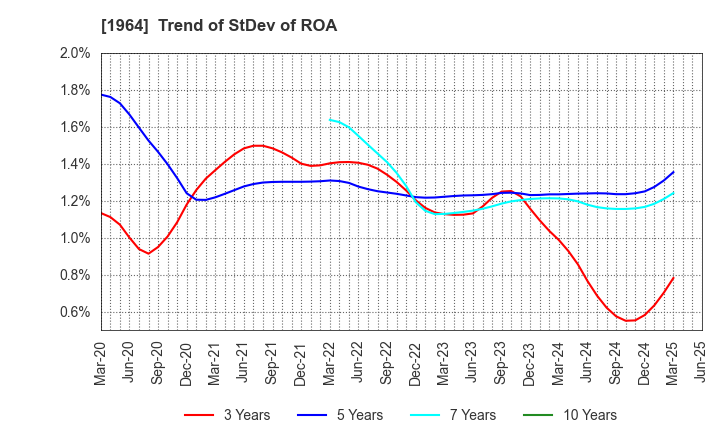 1964 Chugai Ro Co.,Ltd.: Trend of StDev of ROA