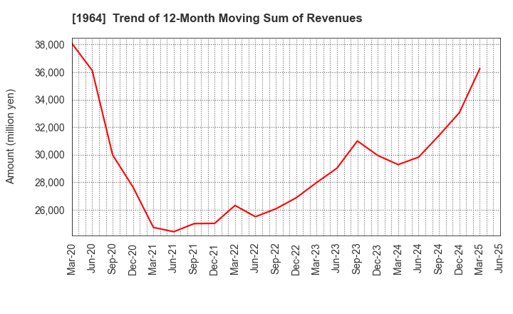 1964 Chugai Ro Co.,Ltd.: Trend of 12-Month Moving Sum of Revenues