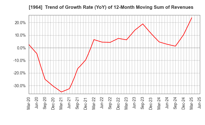 1964 Chugai Ro Co.,Ltd.: Trend of Growth Rate (YoY) of 12-Month Moving Sum of Revenues