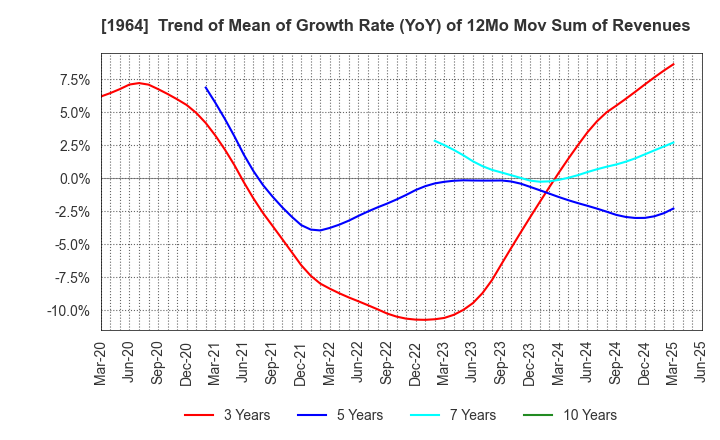 1964 Chugai Ro Co.,Ltd.: Trend of Mean of Growth Rate (YoY) of 12Mo Mov Sum of Revenues