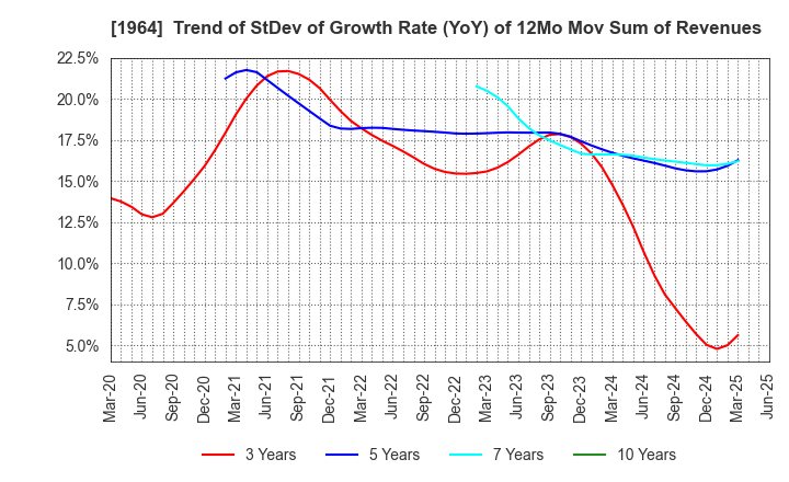 1964 Chugai Ro Co.,Ltd.: Trend of StDev of Growth Rate (YoY) of 12Mo Mov Sum of Revenues