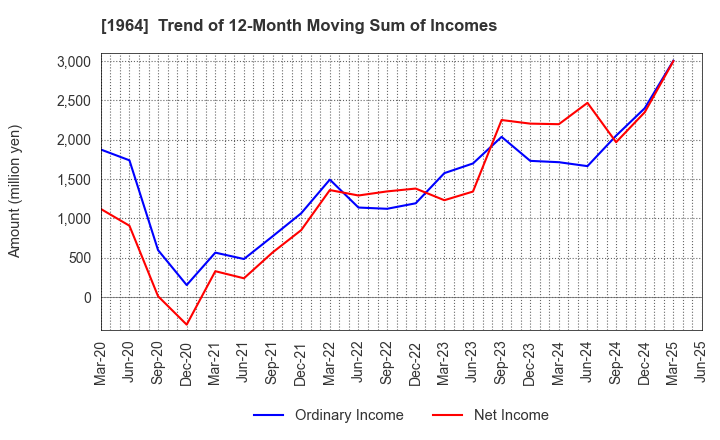 1964 Chugai Ro Co.,Ltd.: Trend of 12-Month Moving Sum of Incomes