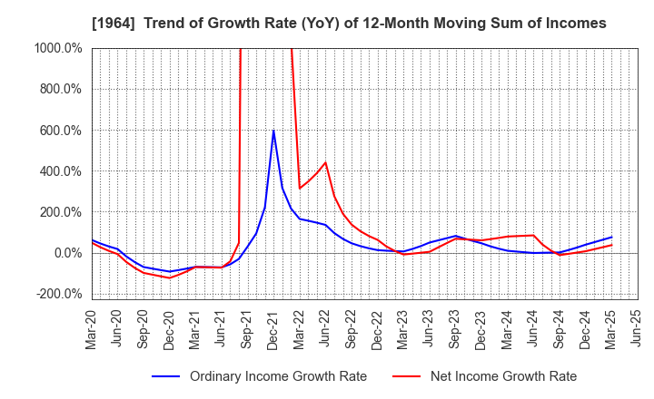 1964 Chugai Ro Co.,Ltd.: Trend of Growth Rate (YoY) of 12-Month Moving Sum of Incomes