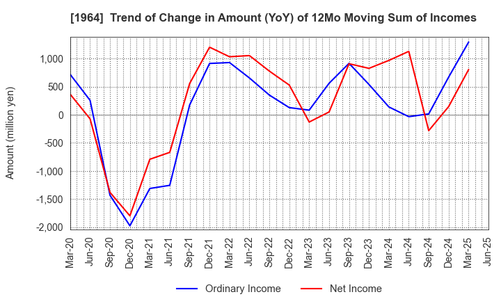 1964 Chugai Ro Co.,Ltd.: Trend of Change in Amount (YoY) of 12Mo Moving Sum of Incomes