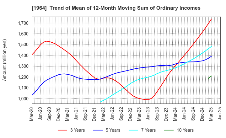 1964 Chugai Ro Co.,Ltd.: Trend of Mean of 12-Month Moving Sum of Ordinary Incomes