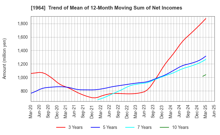 1964 Chugai Ro Co.,Ltd.: Trend of Mean of 12-Month Moving Sum of Net Incomes