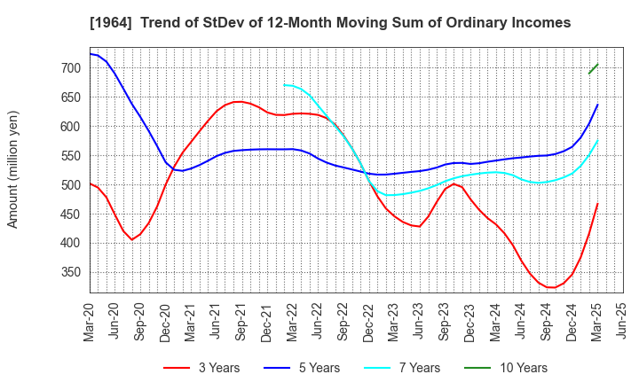 1964 Chugai Ro Co.,Ltd.: Trend of StDev of 12-Month Moving Sum of Ordinary Incomes