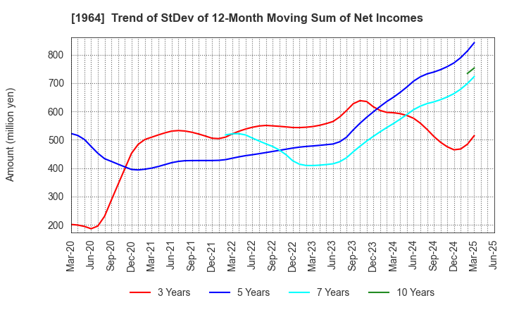 1964 Chugai Ro Co.,Ltd.: Trend of StDev of 12-Month Moving Sum of Net Incomes