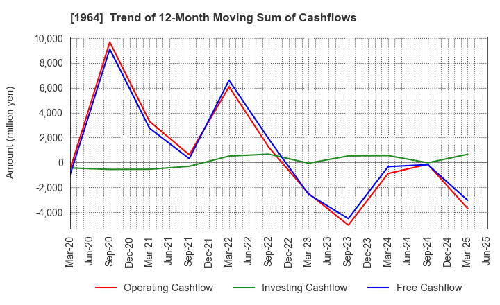 1964 Chugai Ro Co.,Ltd.: Trend of 12-Month Moving Sum of Cashflows