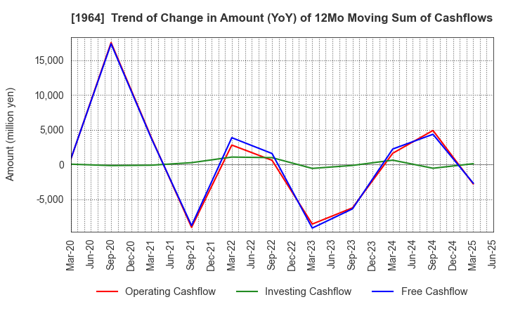 1964 Chugai Ro Co.,Ltd.: Trend of Change in Amount (YoY) of 12Mo Moving Sum of Cashflows