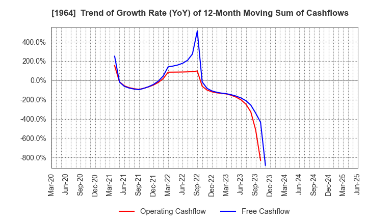 1964 Chugai Ro Co.,Ltd.: Trend of Growth Rate (YoY) of 12-Month Moving Sum of Cashflows