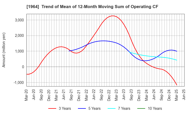 1964 Chugai Ro Co.,Ltd.: Trend of Mean of 12-Month Moving Sum of Operating CF