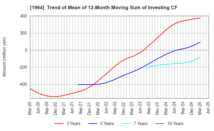 1964 Chugai Ro Co.,Ltd.: Trend of Mean of 12-Month Moving Sum of Investing CF